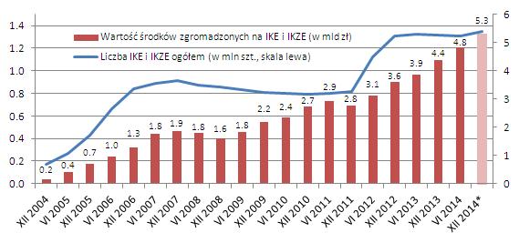 Do końca roku na IKE i IKZE zgromadzimy ponad 5 mld zł