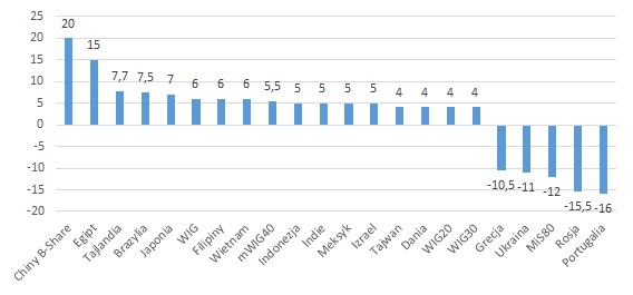 Warszawskie indeksy w światowej czołówce
