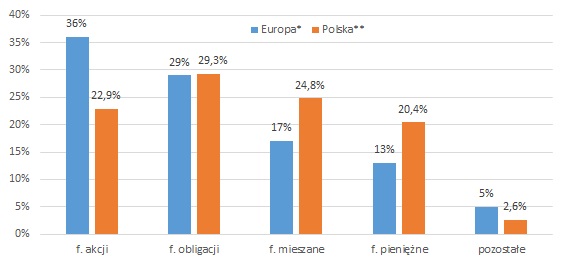 Fundusze: skłonność Polaków do ryzyka na tle Europy jest niska