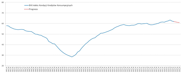 BIK Indeks Kondycji Kredytów Konsumpcyjnych – spadek w II kwartale 2014 r.
