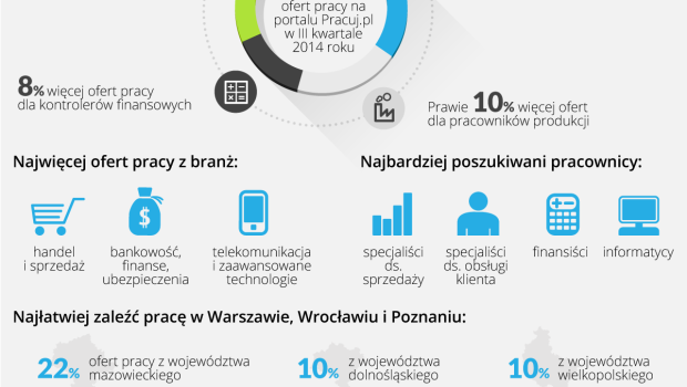 Raport Pracuj.pl „Rynek Pracy Specjalistów w III kwartale 2014”