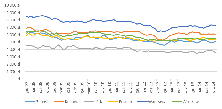 Ceny mieszkań: Warszawa dwa razy droższa niż Łódź