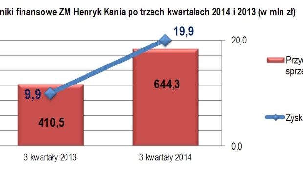 ZM Henryk Kania: wyniki finansowe po 3 kwartałach 2014 roku