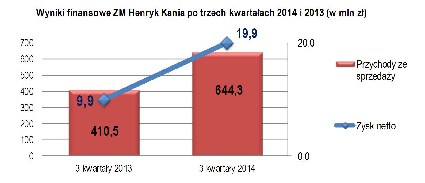 ZM Henryk Kania: wyniki finansowe po 3 kwartałach 2014 roku