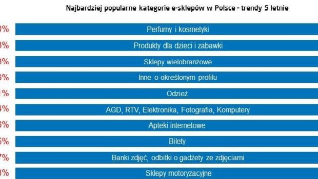 Wzrost świadomości polskiego e-konsumenta.
