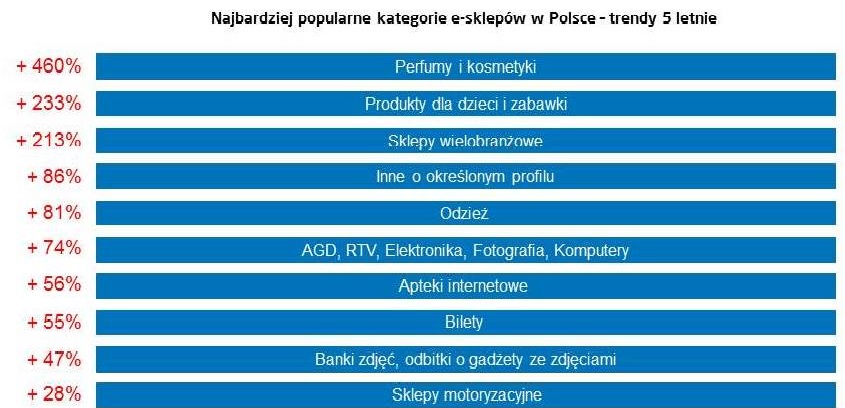 Wzrost świadomości polskiego e-konsumenta.