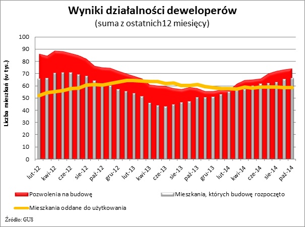 Dzięki ożywieniu deweloperzy budują już prawie co drugie mieszkanie w Polsce