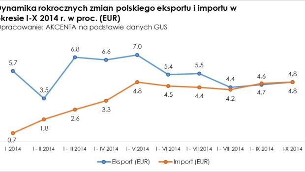 Polski eksport wzrośnie o 4-5 proc. w 2015 r – Prognozy AKCENTY