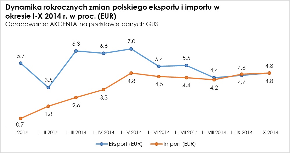 Polski eksport wzrośnie o 4-5 proc. w 2015 r – Prognozy AKCENTY