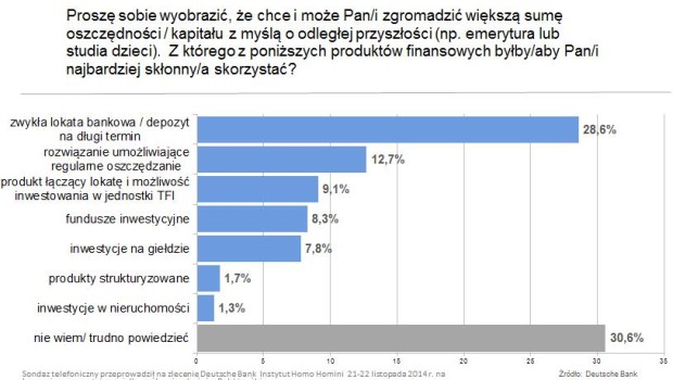 Sondaż: Polacy chętnie oszczędzają na lokatach, choć nie są zadowoleni z oprocentowania