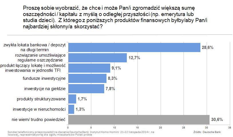 Sondaż: Polacy chętnie oszczędzają na lokatach, choć nie są zadowoleni z oprocentowania