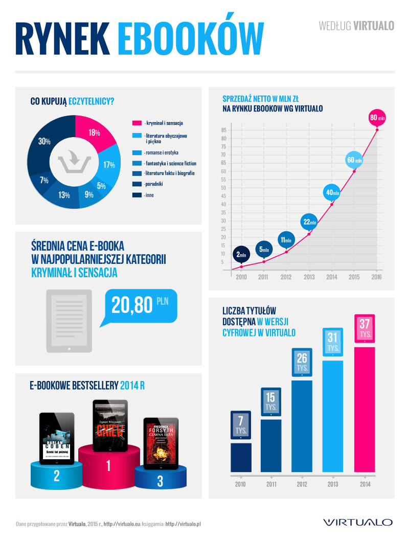 Kolejny dobry rok dla rynku e-booków. Virtualo podsumowuje 2014