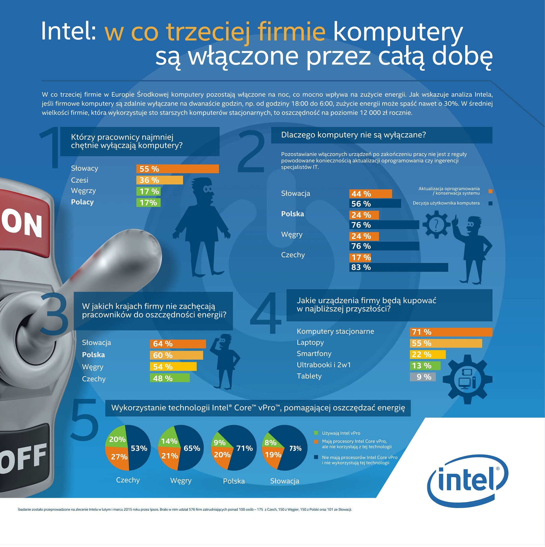 Intel: w jednej szóstej firm w Polsce komputery są włączone przez całą dobę
