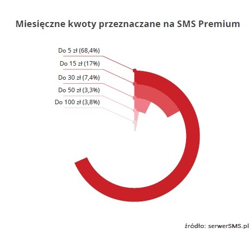 SMSy Premium służą Polakom do płacenia