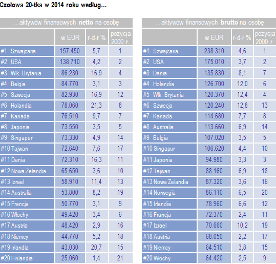 Polska spadła na 39. miejsce w światowym rankingu zamożności!