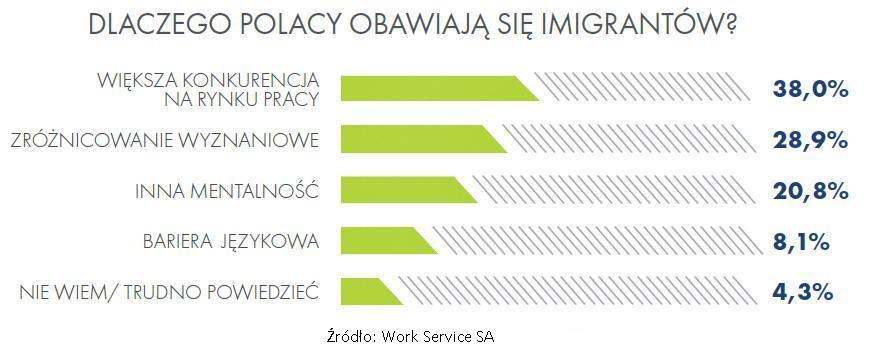 Polacy obawiają się imigrantów na rynku pracy!