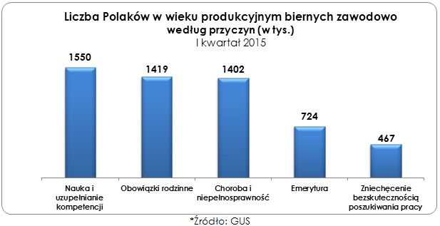 Miliony Polaków poza rynkiem pracy!