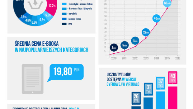 Wzrasta sprzedaż ebooków w Polsce!