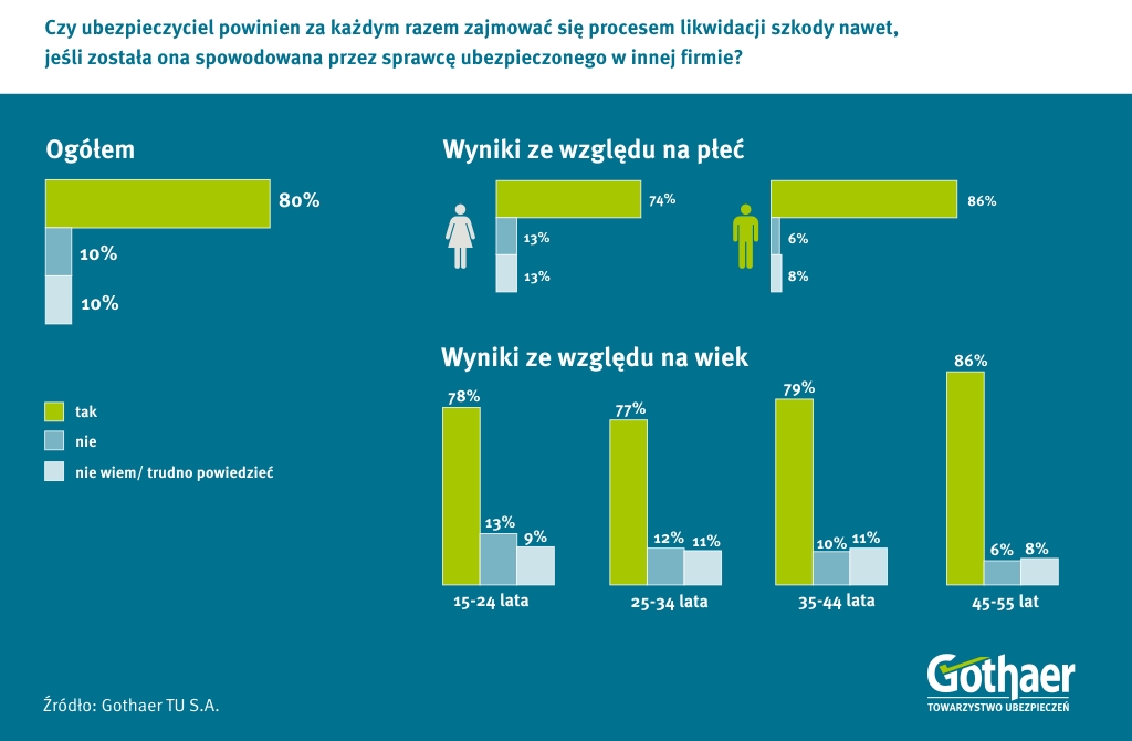 80% kierowców w Polsce chce korzystać z BLS