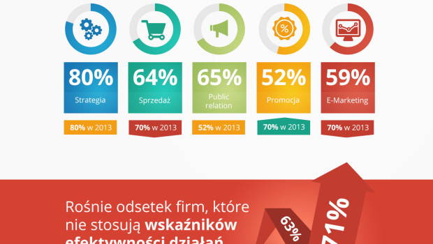 Jak wyglądały działania marketingowe i PR w polskich firmach w 2015 roku?