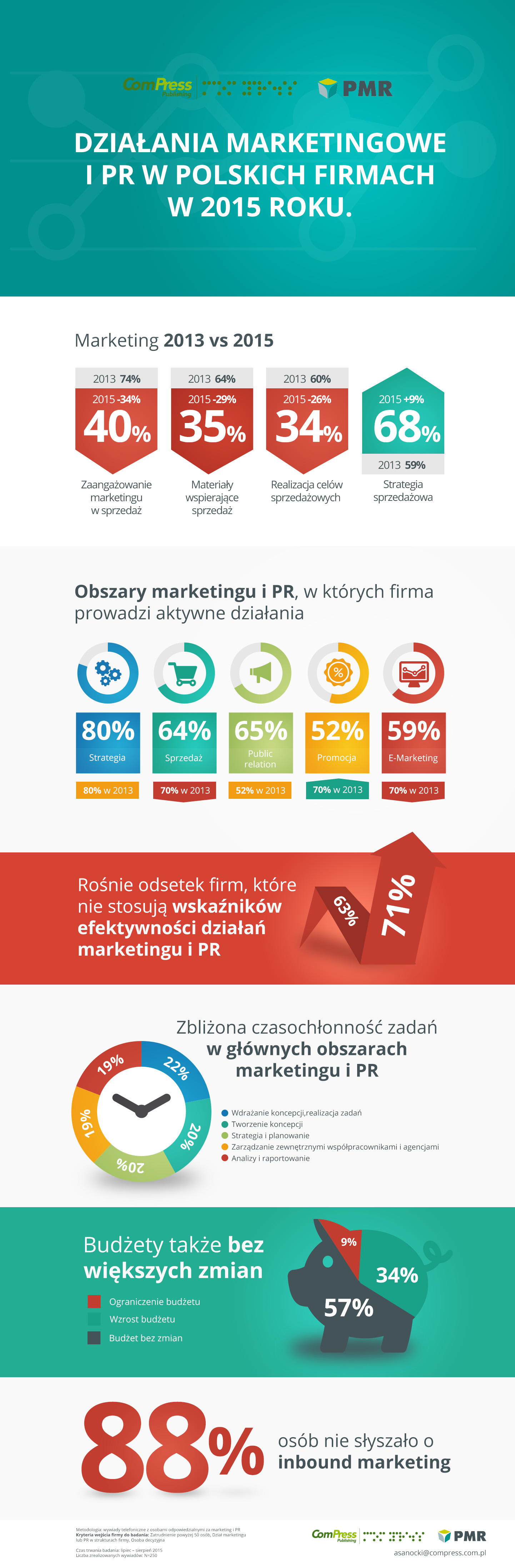 Jak wyglądały działania marketingowe i PR w polskich firmach w 2015 roku?
