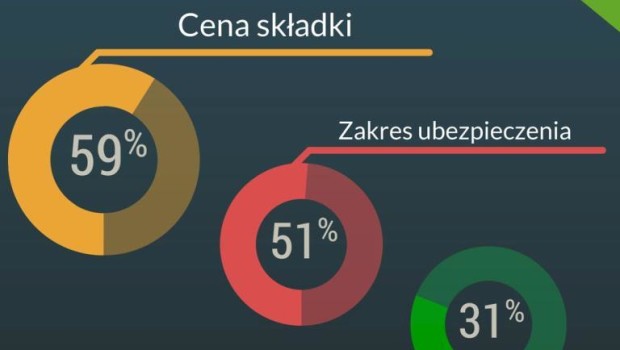 Aż 59% Polaków przy wyborze ubezpieczenia OC/AC kieruje się niską ceną składki!