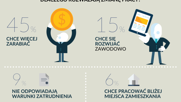 35% pracujących Polaków gotowych do zmiany pracy!