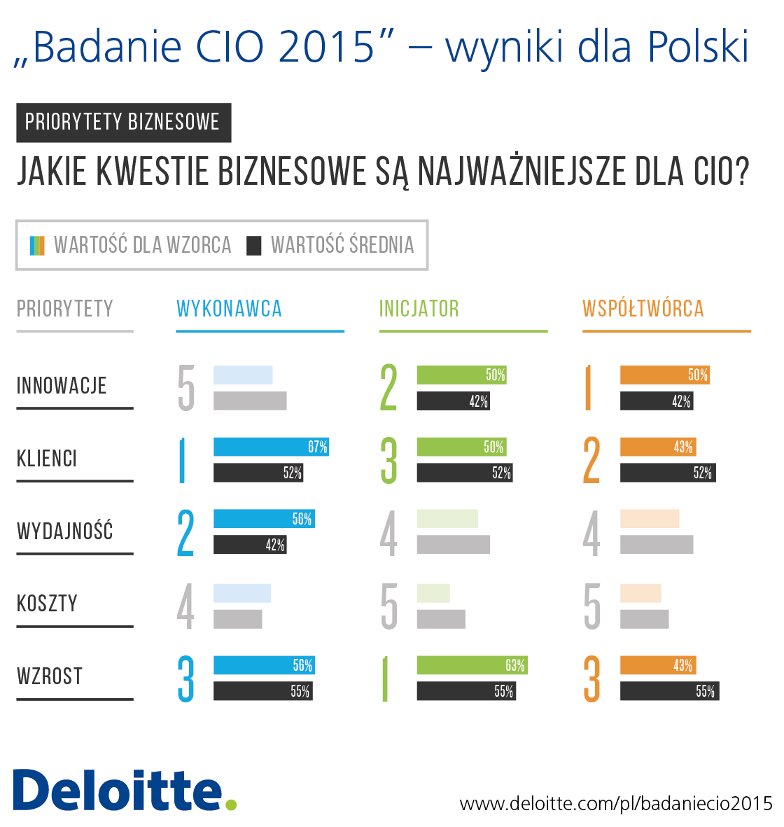 Jedna piąta budżetów IT w polskich firmach przeznaczana jest na innowacje