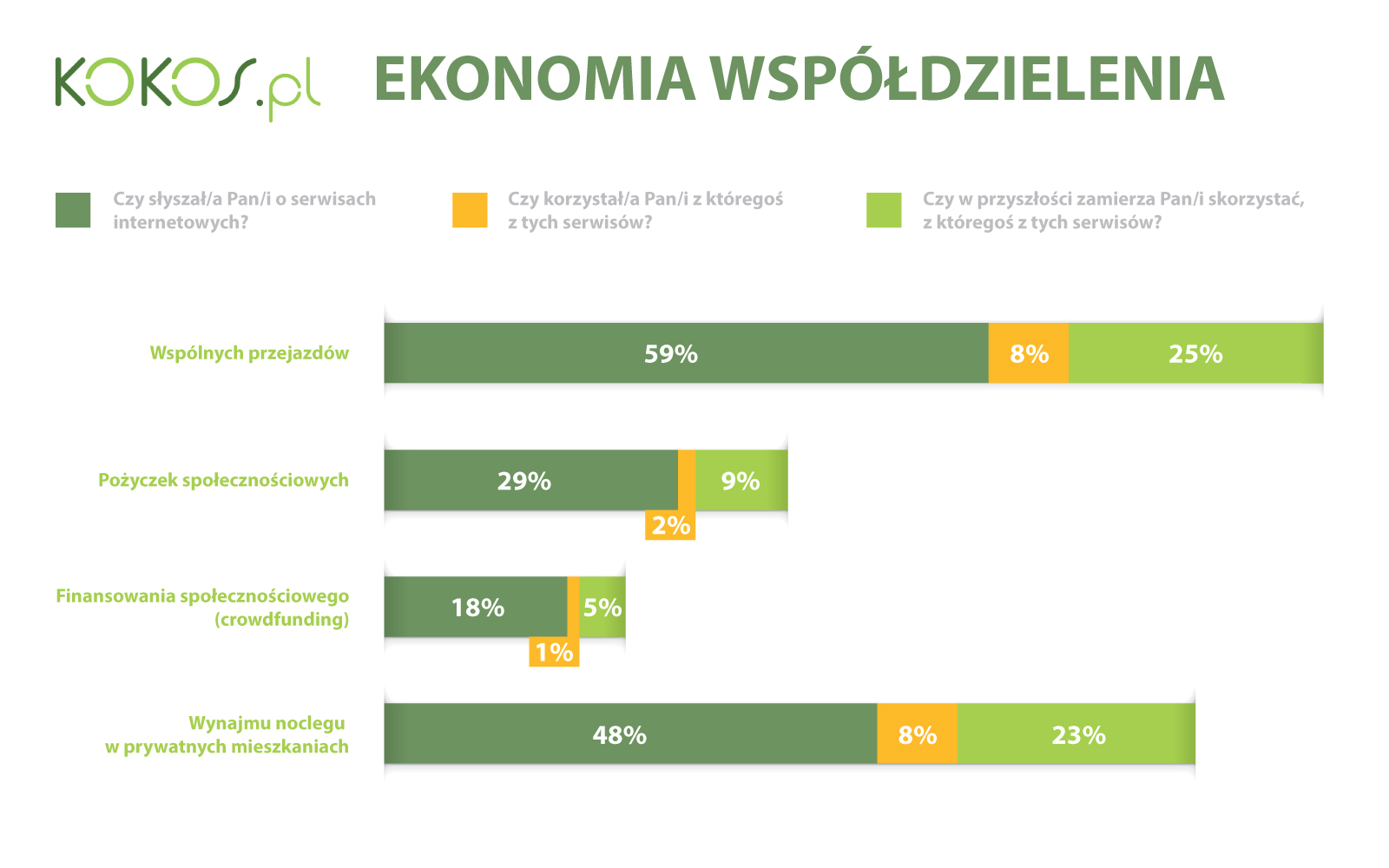 Polscy konsumenci otwarci na usługi 2.0