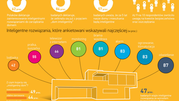 Polacy chcą mieszkać w inteligentnych domach