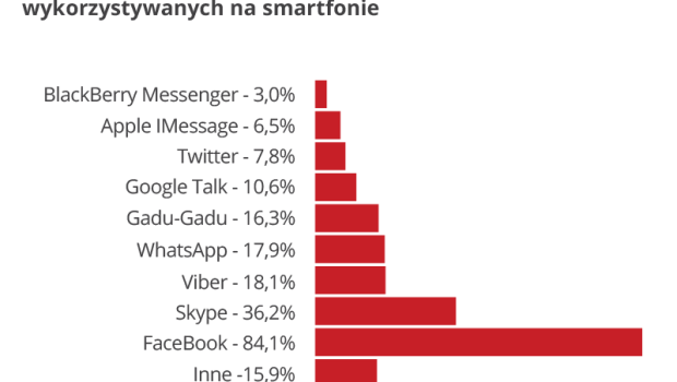 SMS-y czy Facebook Messenger? Jak użytkownicy smartfonów wysyłają wiadomości