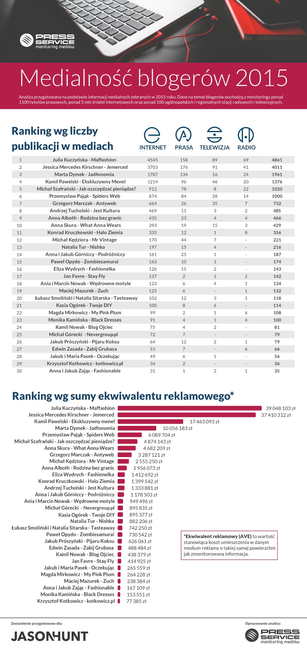 Blogosławieni w mediach – ranking JasonHunta 2015