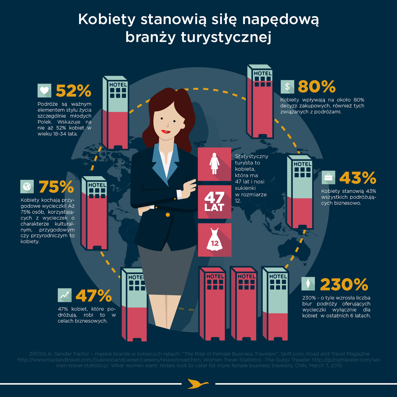 Kobiety napędzają branżę turystyczną? Globalna akcja #HeForShe również na terenie Polski