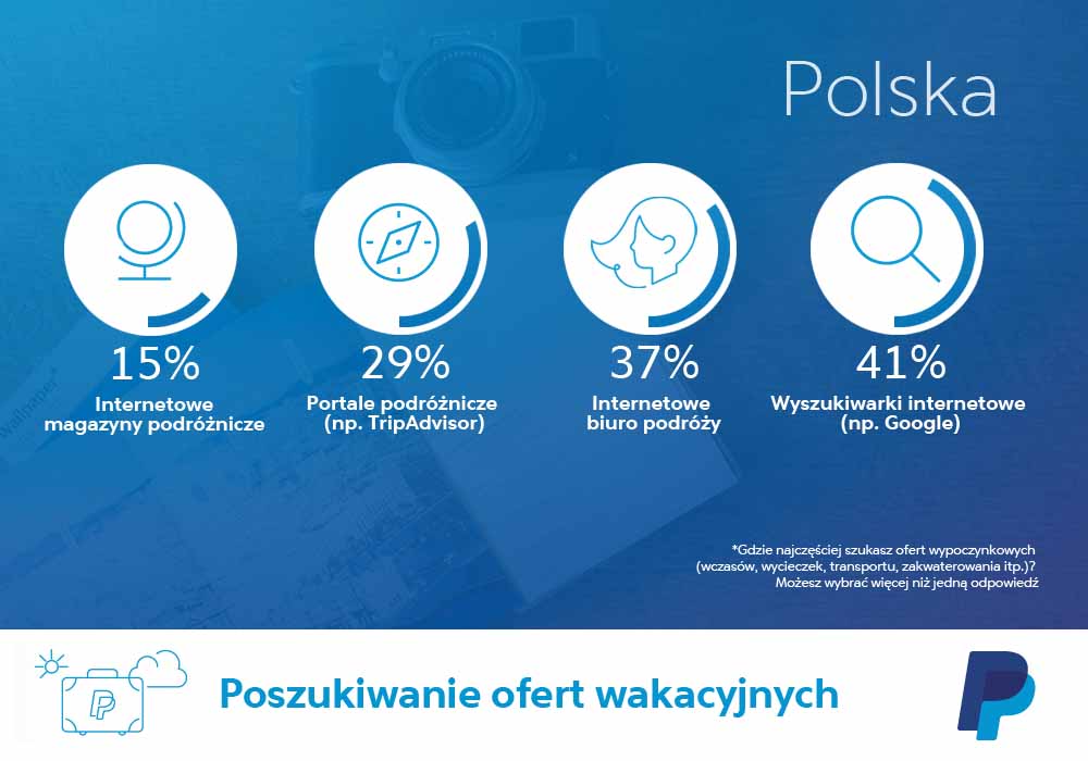 Polacy stają się prawdziwymi e-podróżnikami