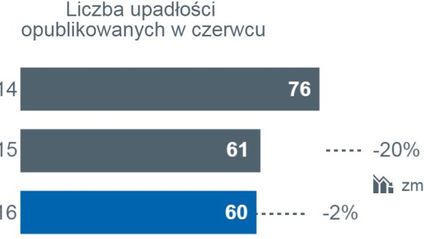 Od początku roku upadły 362 działające w Polsce firmy