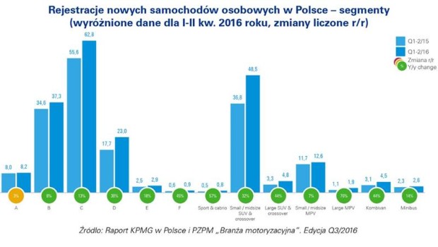Wyjątkowo dobra pierwsza połowa 2016 roku dla  polskiej branży motoryzacyjnej