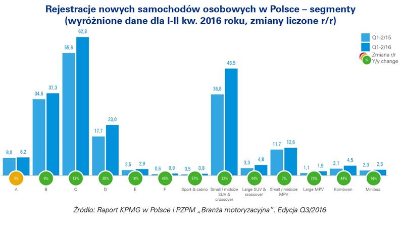 Wyjątkowo dobra pierwsza połowa 2016 roku dla  polskiej branży motoryzacyjnej