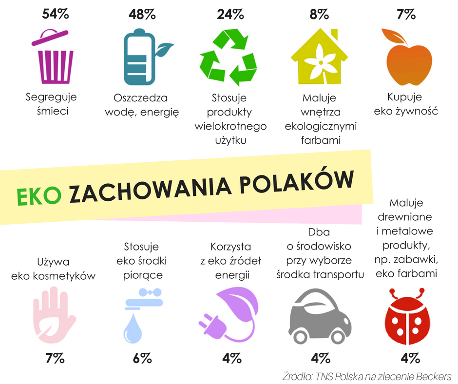 Polacy mało ekologiczni – tylko połowa segreguje śmieci