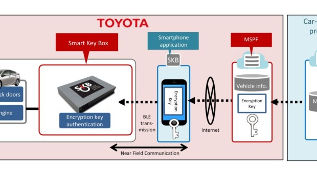 Toyota opracowała system otwierania samochodu aplikacją na telefon