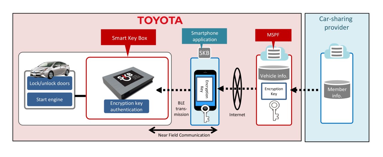 Toyota opracowała system otwierania samochodu aplikacją na telefon