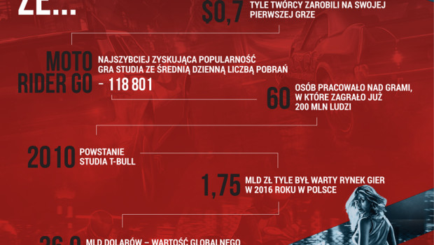 Gry wrocławskiego studia przebiły barierę 200 milionów pobrań