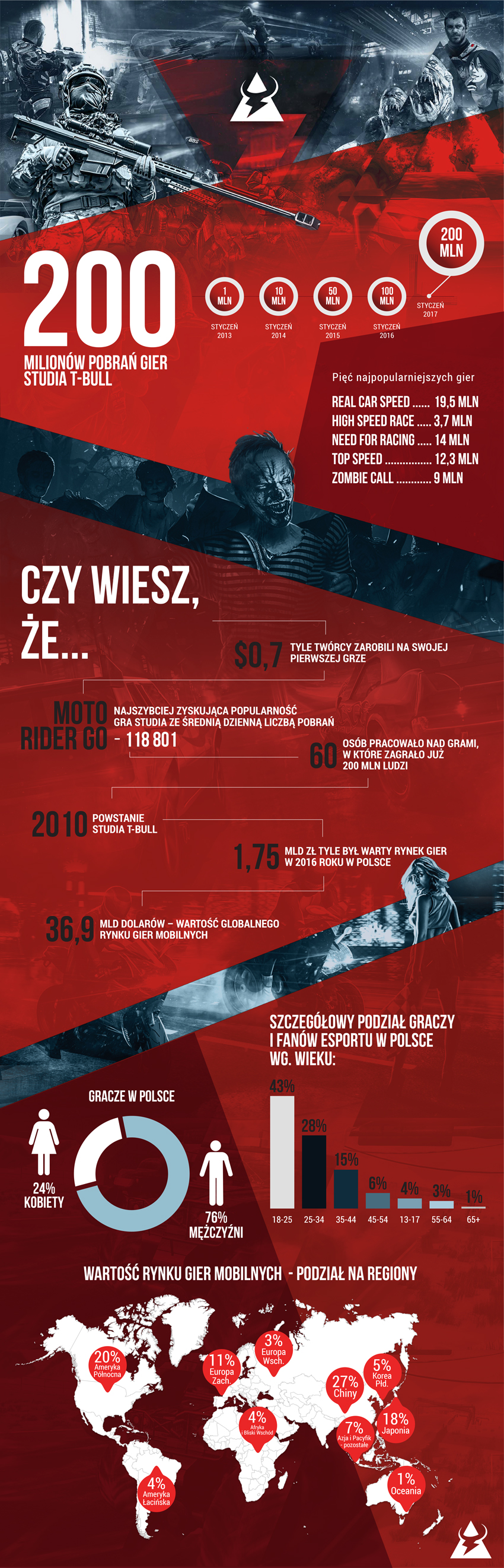 Gry wrocławskiego studia przebiły barierę 200 milionów pobrań