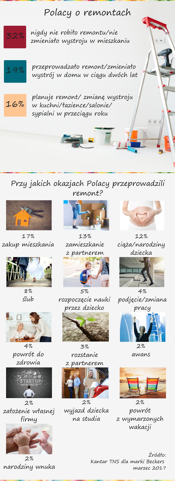 Blisko 1/3 Polaków nigdy nie robiła w domu remontu