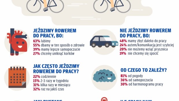 Ilu Polaków dojeżdża do pracy rowerem?