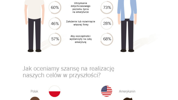 Młodzi Polacy są ambitni i przedsiębiorczy, choć niepewni swojej przyszłości finansowej