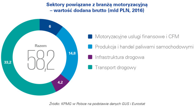W polskiej branży motoryzacyjnej i sektorach powiązanych pracuje już ponad milion osób