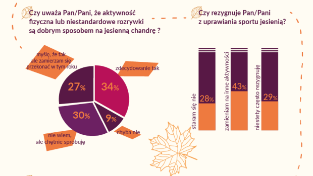 Dla ponad połowy Polaków rozrywka i aktywność fizyczna to najlepszy sposób na jesień