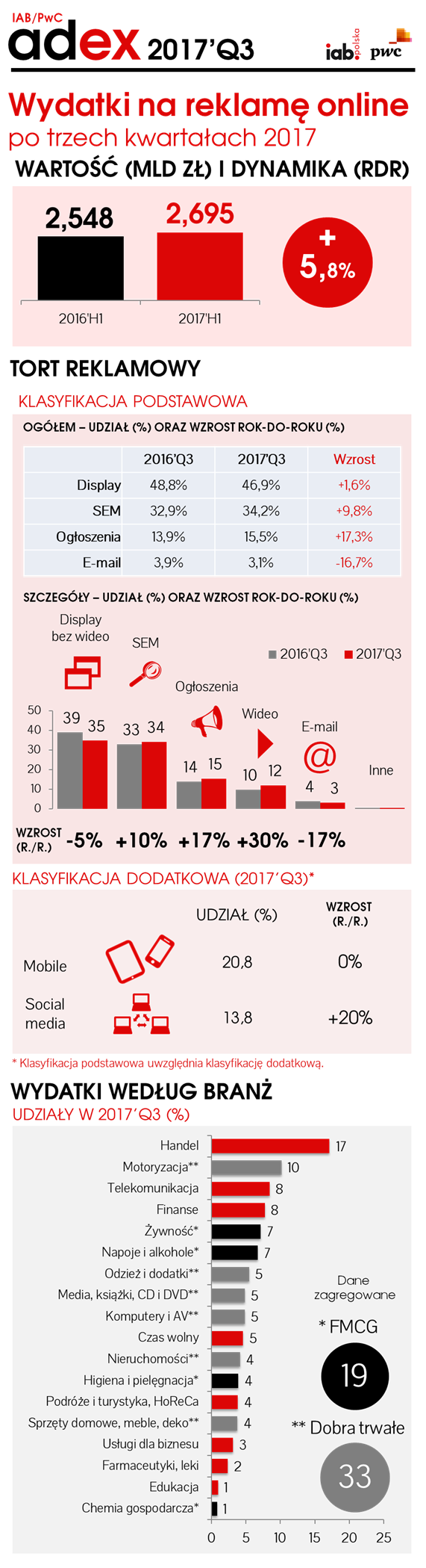 Wydatki na reklamę cyfrową wyższe o 147 mln zł