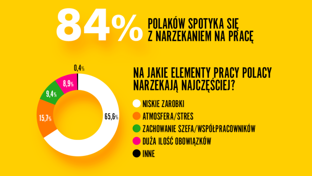84% Polaków spotyka się z narzekaniem na pracę