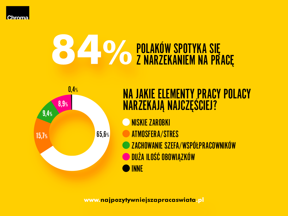 84% Polaków spotyka się z narzekaniem na pracę